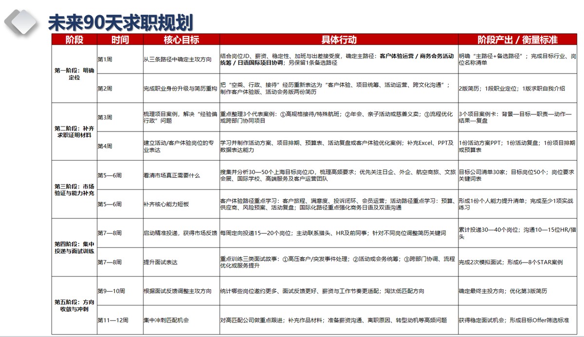 未来90天求职规划