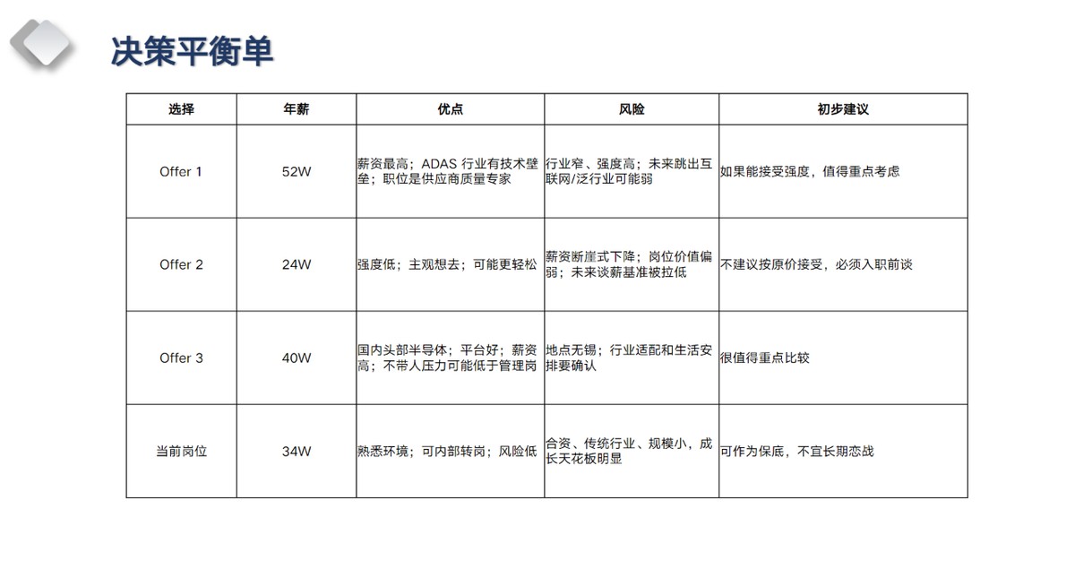 四选项对比表