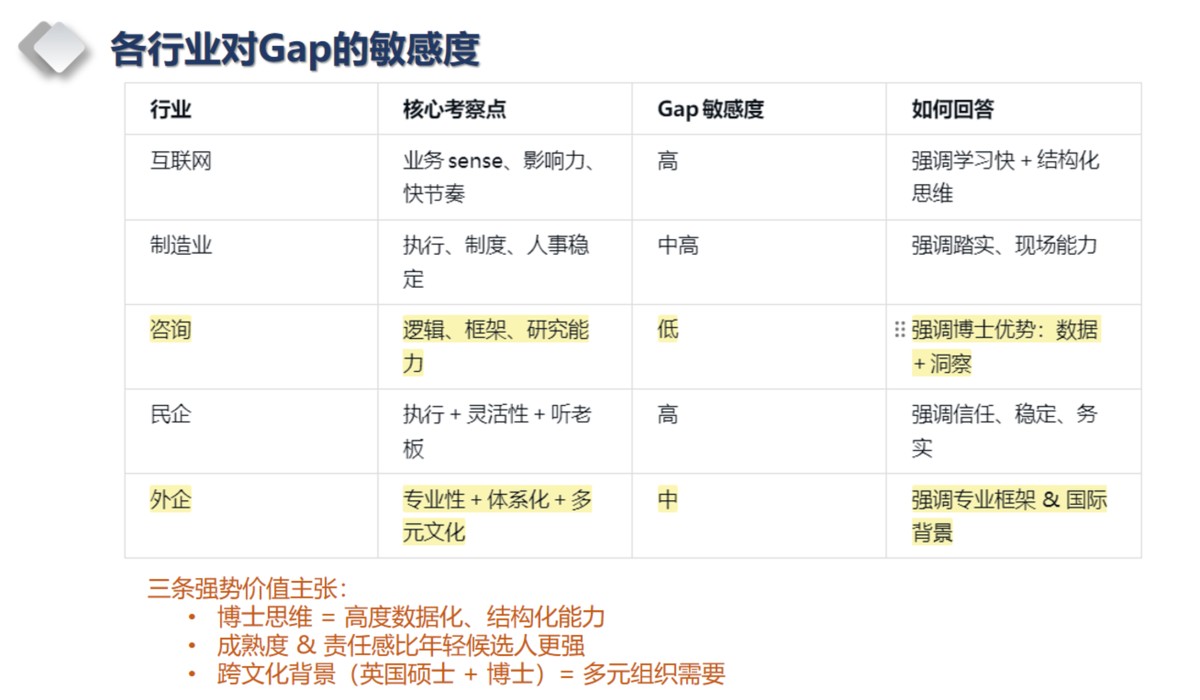 各行业对Gap的敏感度